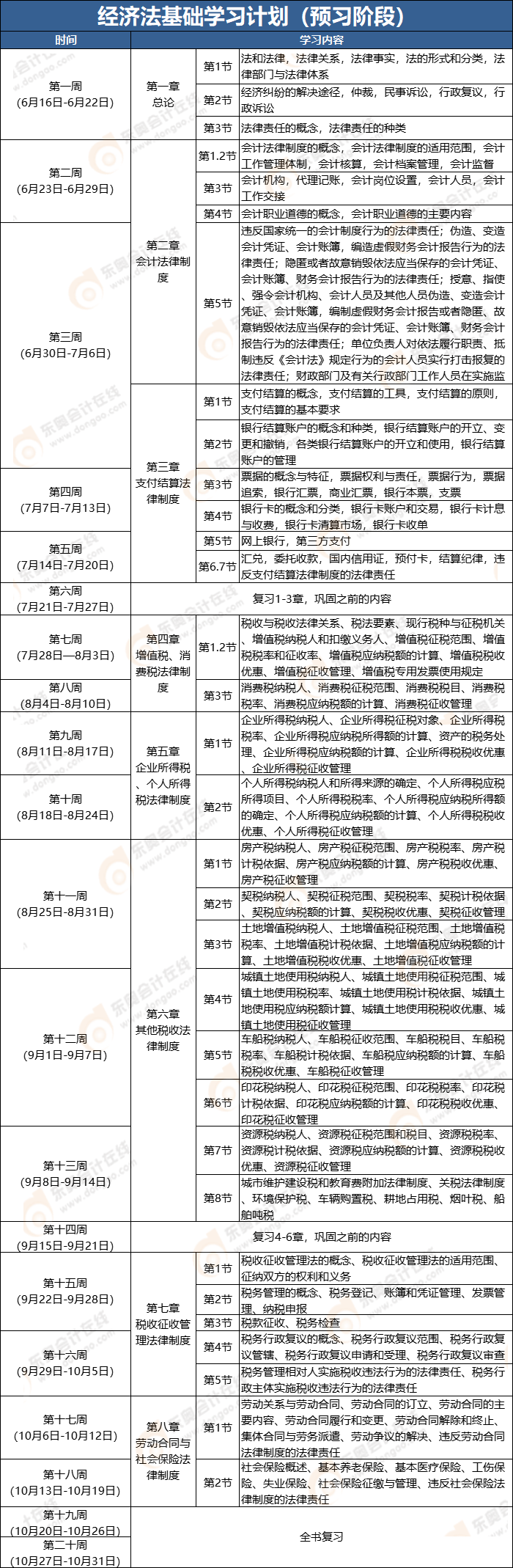 《經濟法基礎》預習階段學習計劃