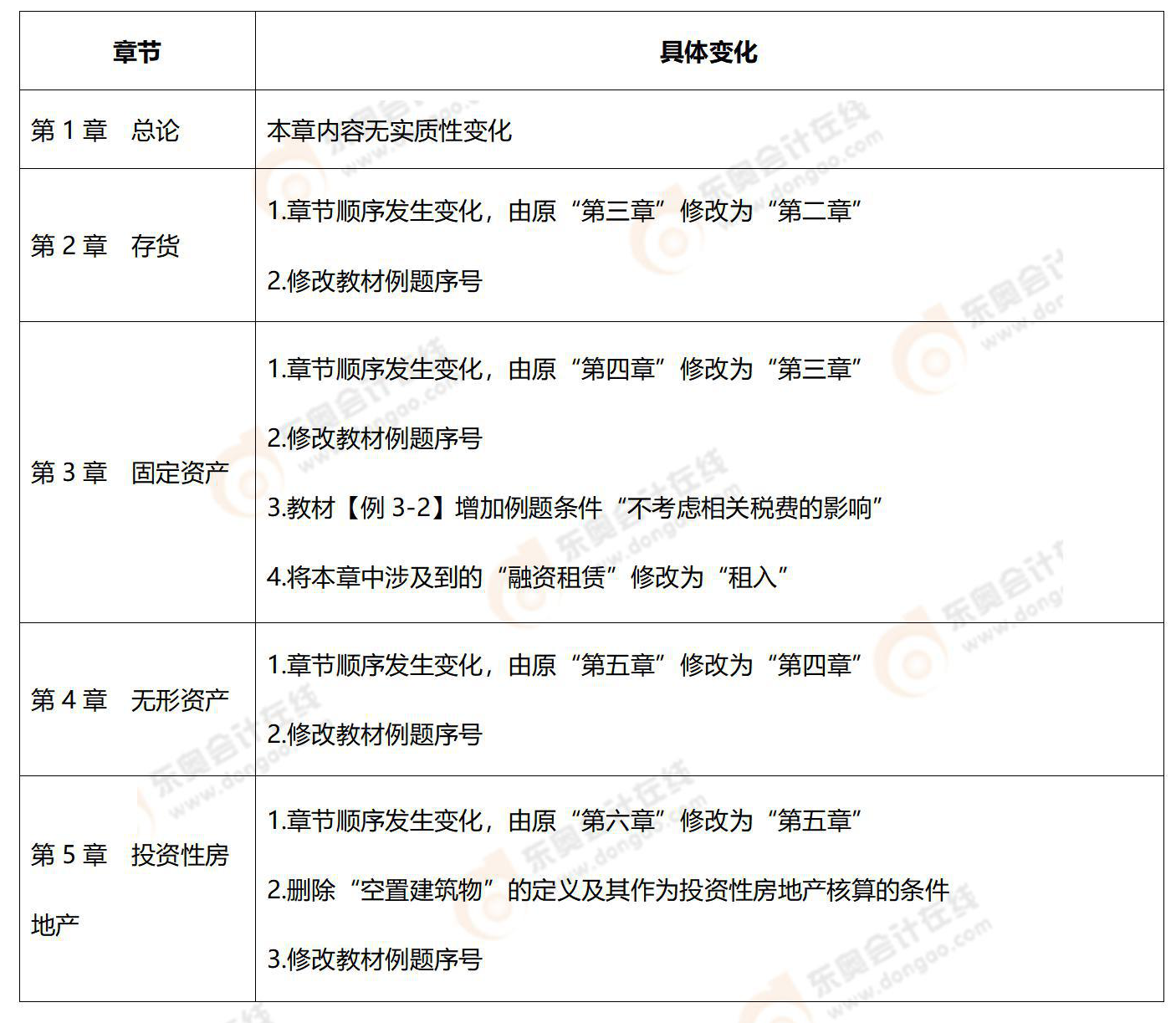 《會計》變化