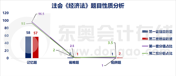注會《經濟法》題目性質分析