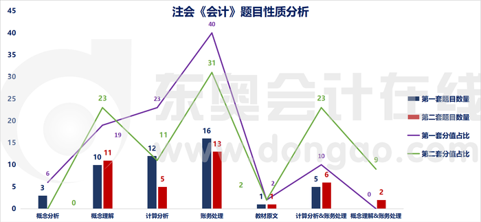 注會《會計》題目性質