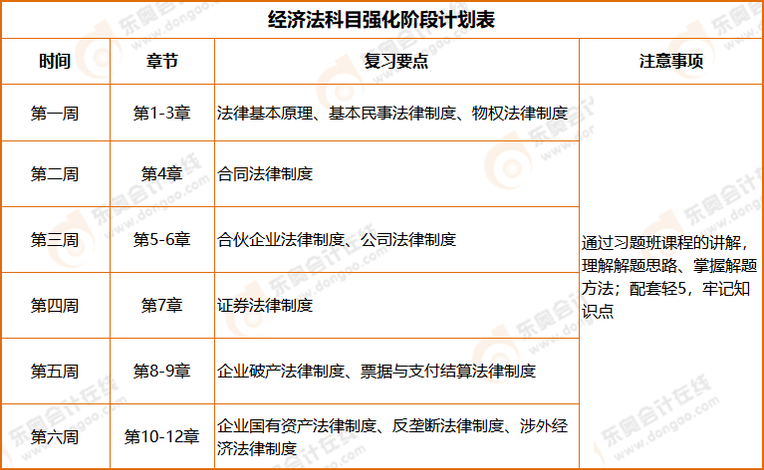 注會經濟法強化階段學習計劃