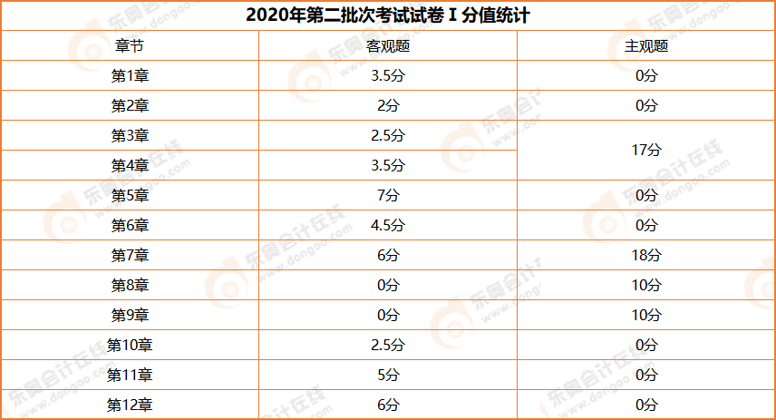 分值統計