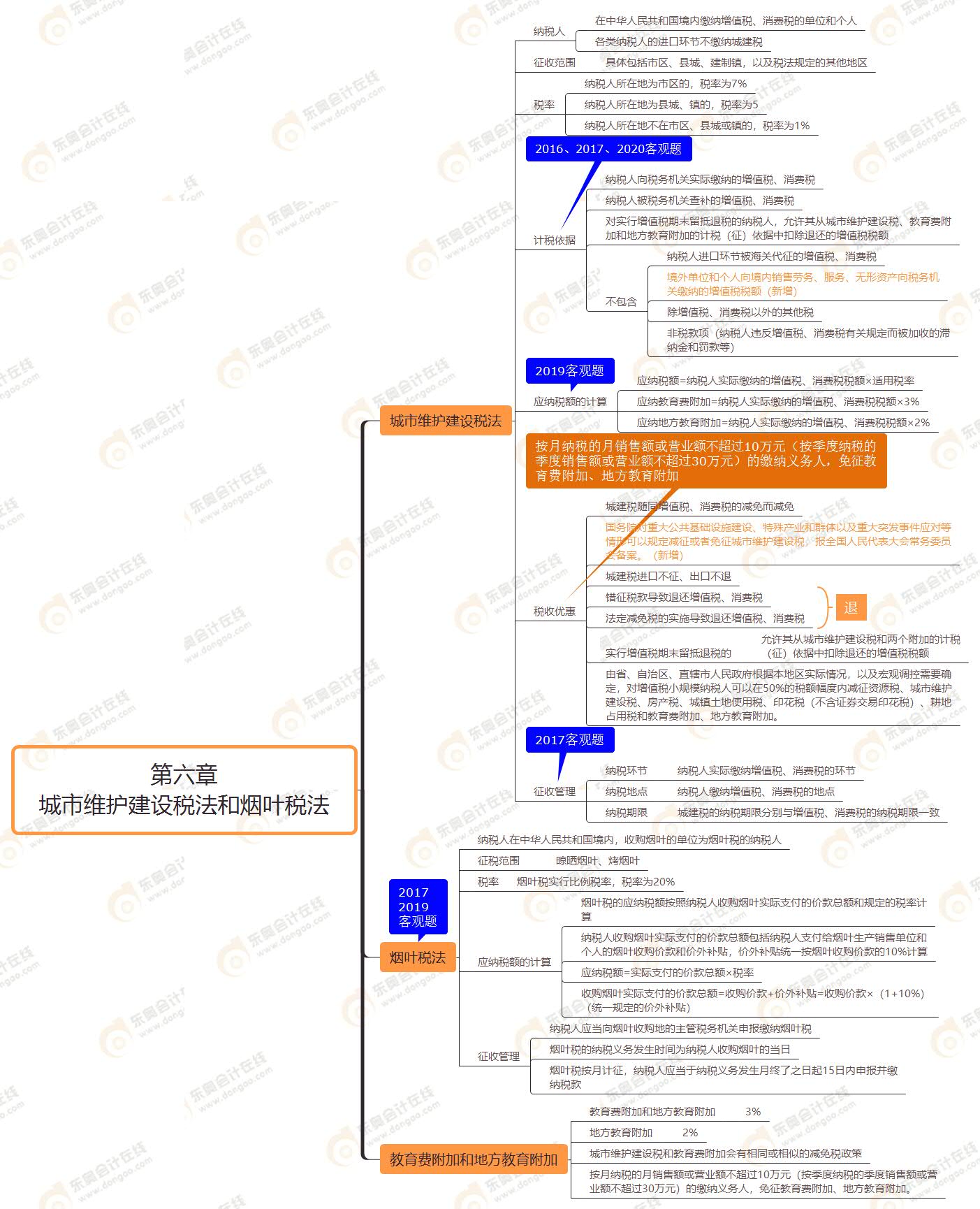 第六章 城市維護建設稅法和煙葉稅法