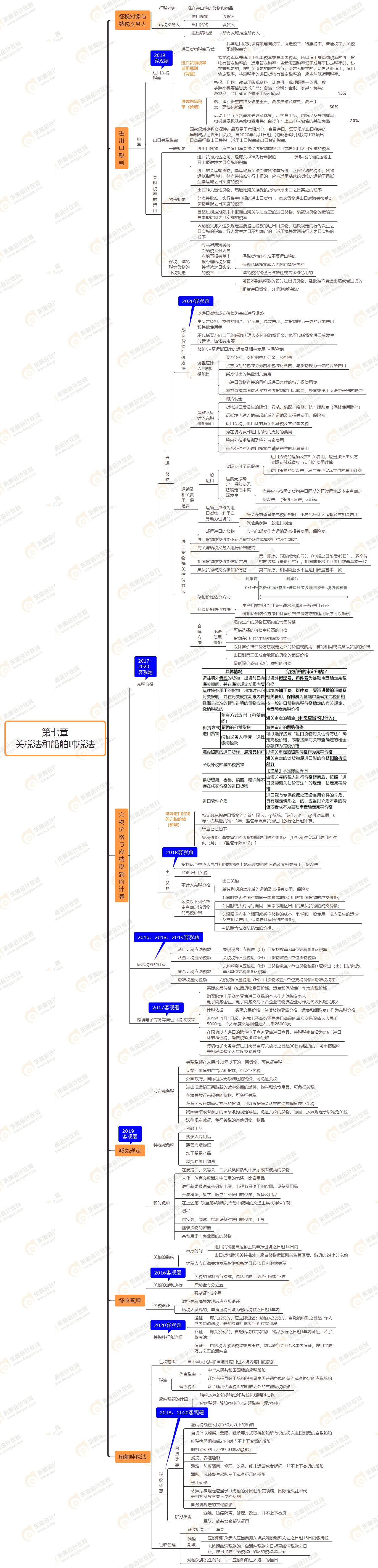 第七章 關稅法和船舶噸稅法
