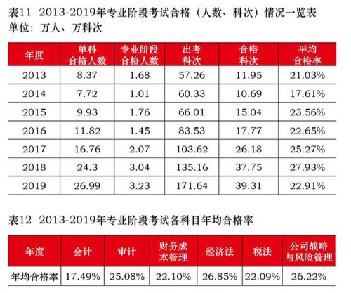 注冊會計師好考嗎