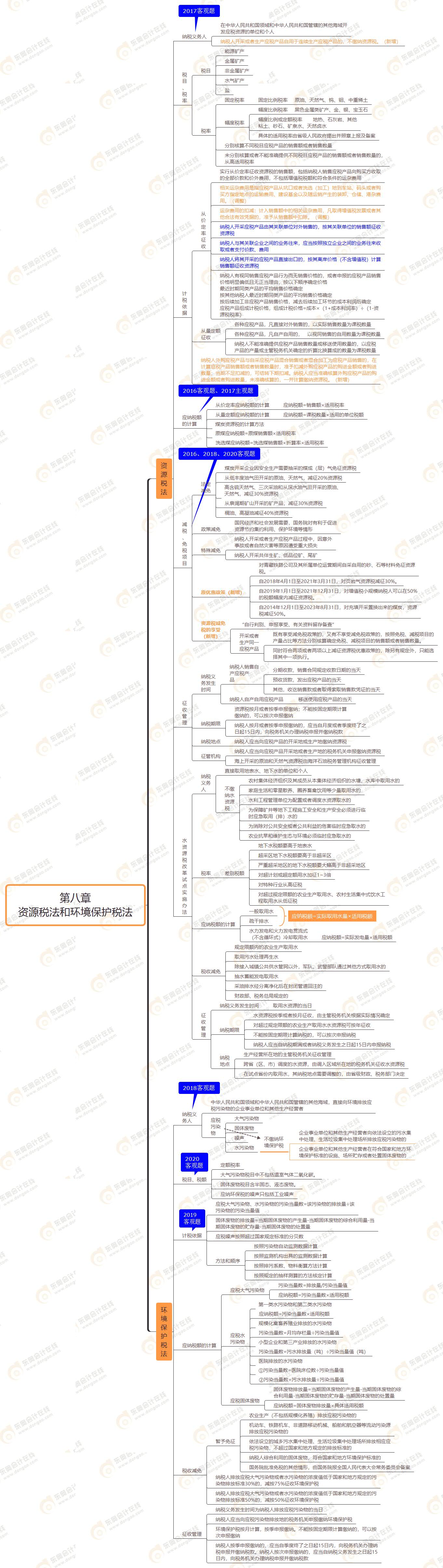 第八章 資源稅法和環(huán)境保護稅法