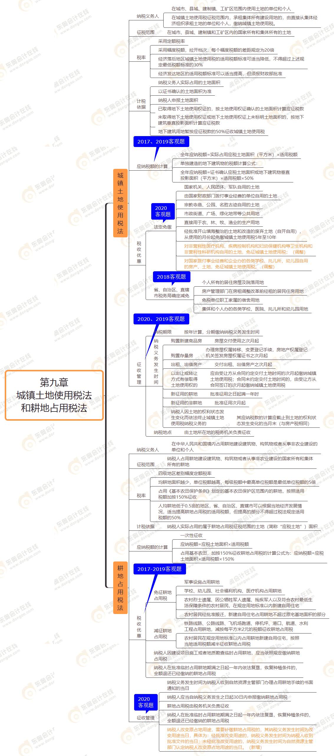第九章 城鎮土地使用稅法和耕地占用稅法