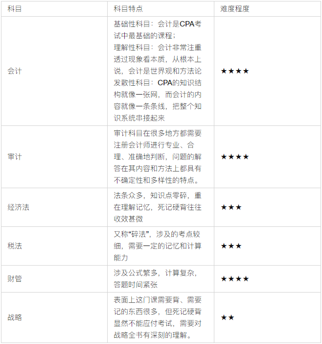 cpa考試科目及時間如何安排？