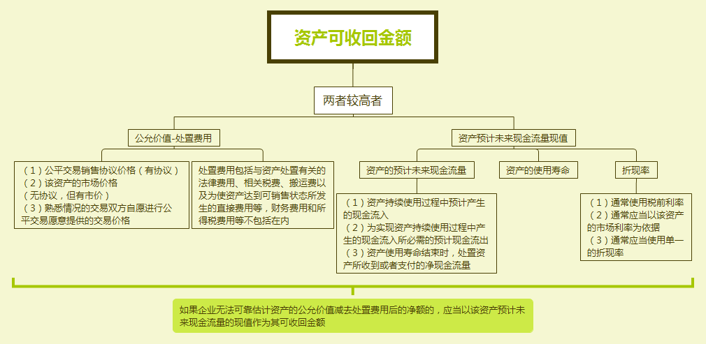 資產可收回金額的計量