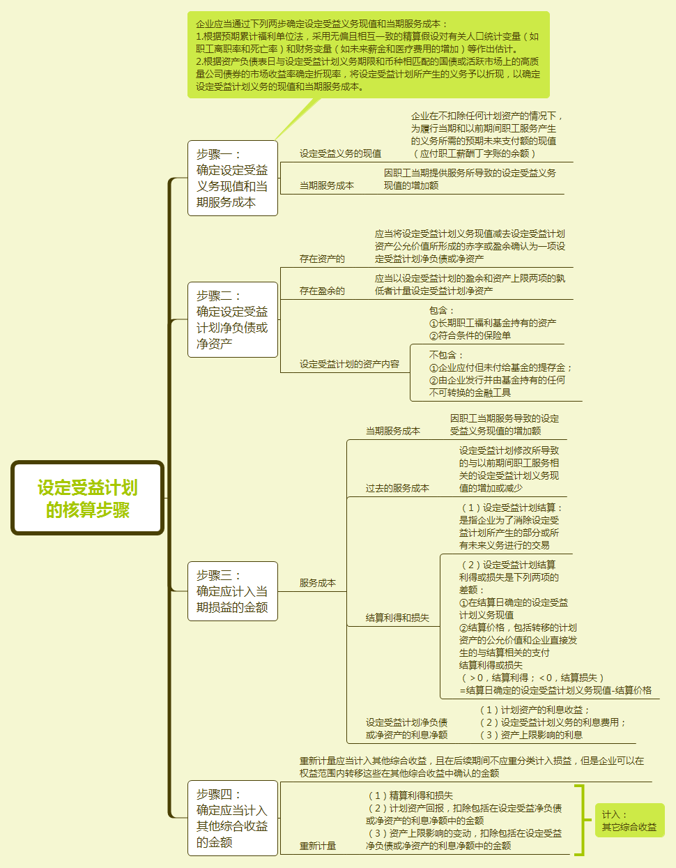 設定受益計劃的核算步驟