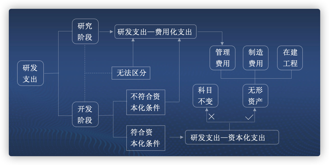 2021年CPA會計考前劃重點第二期