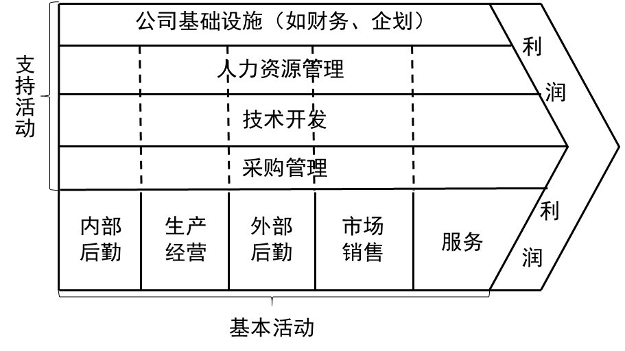 價值鏈分析