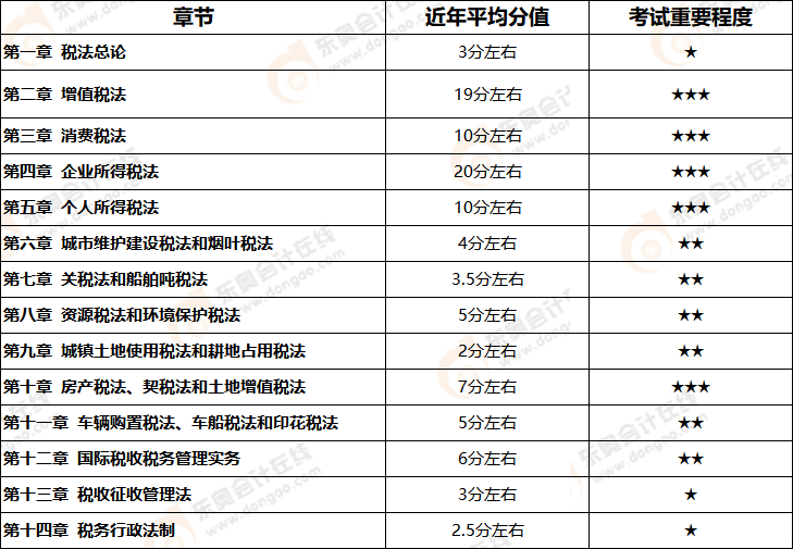 2021年注會稅法目錄章節