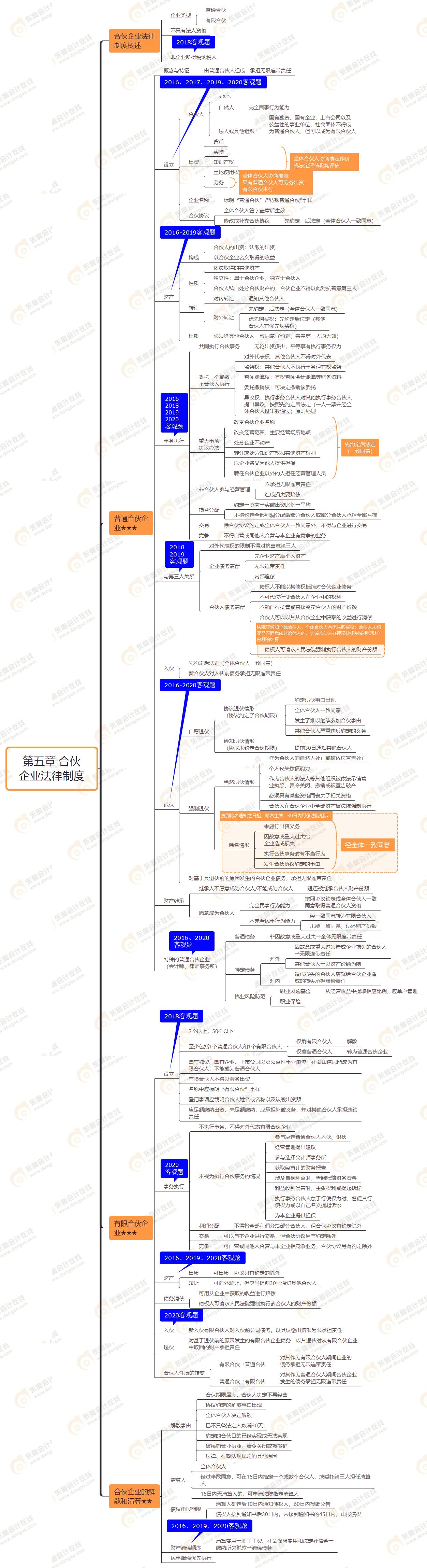 第五章 合伙 企業法律制度