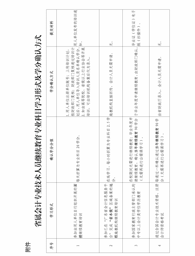 廣東省財政廳關(guān)于發(fā)布2021年度廣東省會計專業(yè)技術(shù)人員繼續(xù)教育專業(yè)科目學習指南的通知