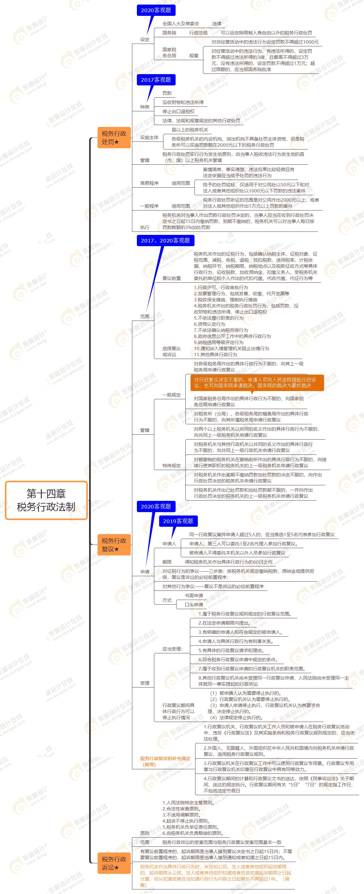 第十四章 稅務行政法制