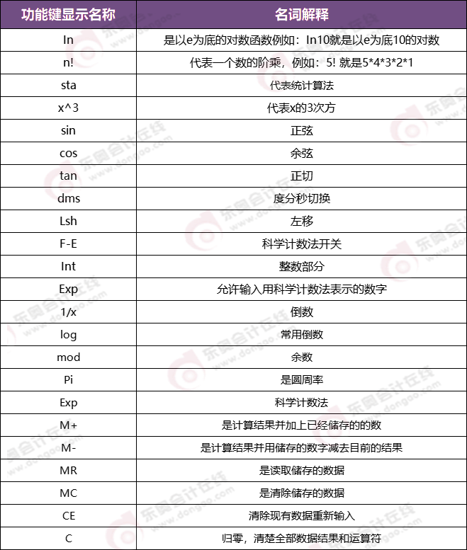 CPA機考系統計算器使用說明