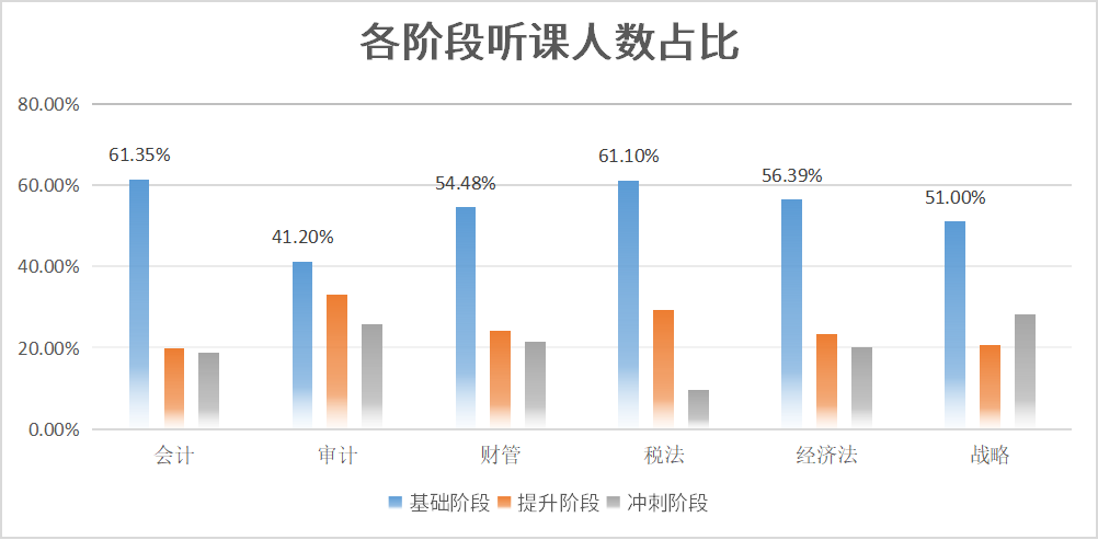 各階段聽課人數占比