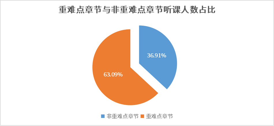 重難點章節與非重難點章節聽課人數占比