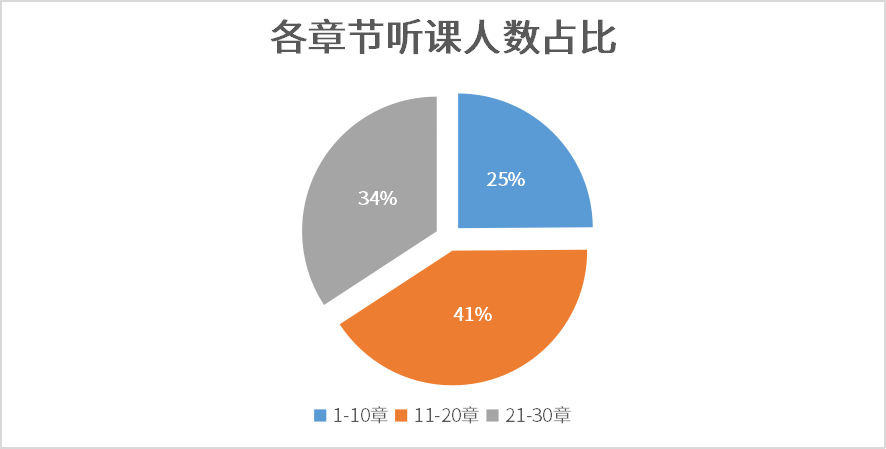 各章節聽課人數占比