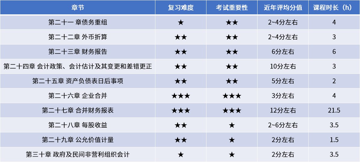 章節考情分析