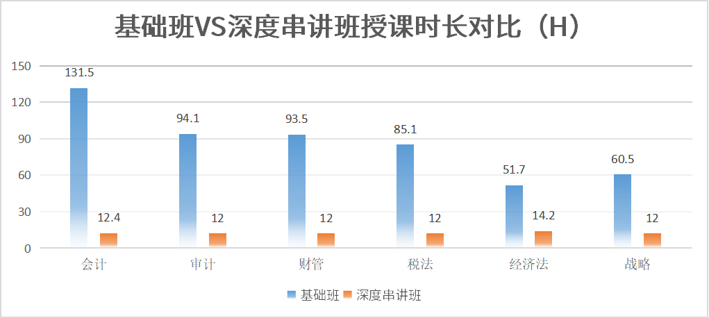 授課時長對比
