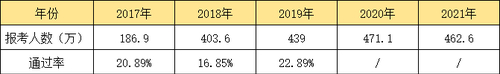 近年來初級會計考試報考人數與通過率情況