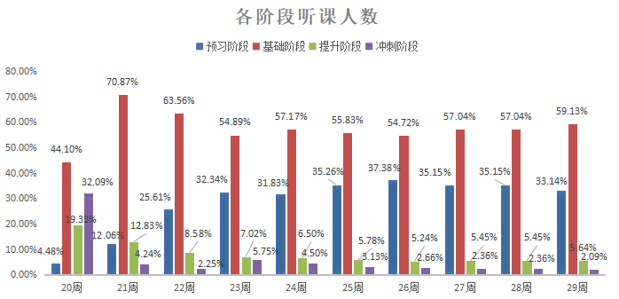 初級會計聽課人數