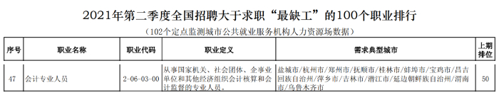 全國最缺工的100個職業名單