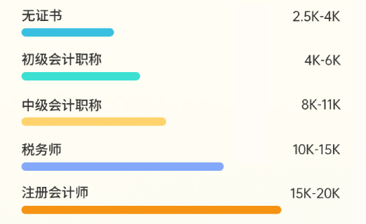 財務人持證情況與薪資水平調研