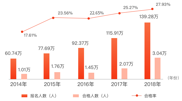 CPA考試通過率數據