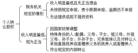 二、財產轉讓所得應納稅額的計算