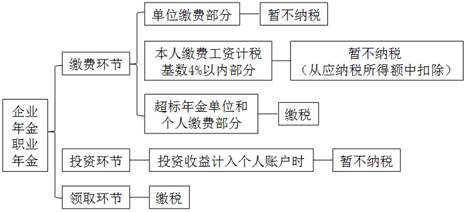 企業(yè)年金、職業(yè)年金個人所得稅的規(guī)定