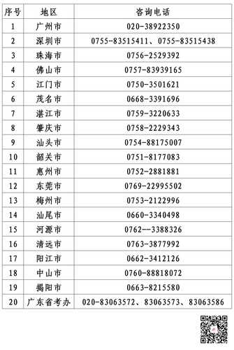 注冊會計師考試廣東考區各地咨詢電話