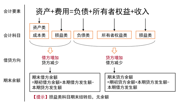會計要素
