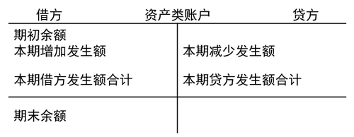 資產類賬戶