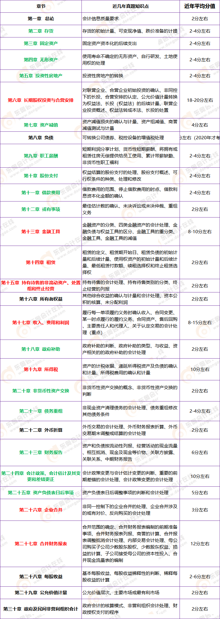 注冊會計師會計題型和分值介紹