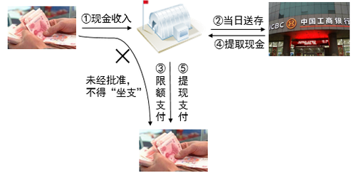 庫存現金