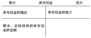 現金的賬務處理