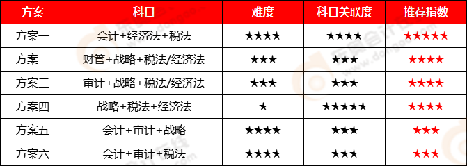 注冊會計師考試科目搭配方案-三科