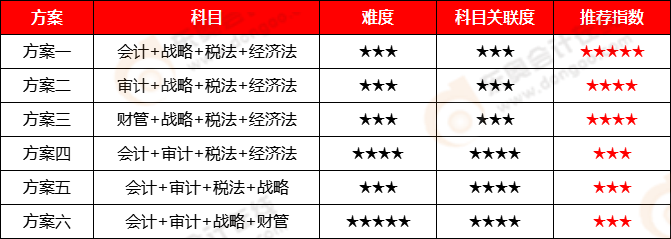 注冊會計師考試科目搭配方案-四科