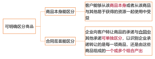 可明確區分商品