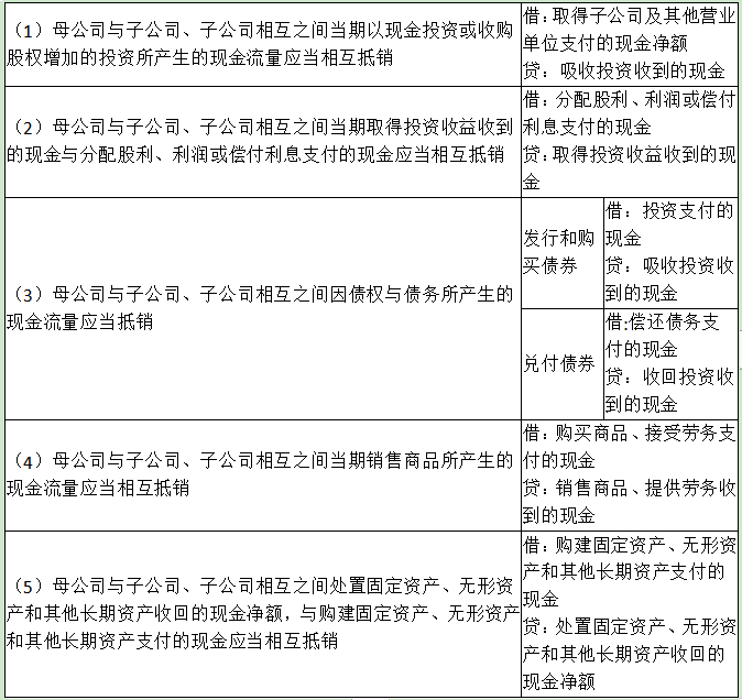 合并財務報表之合并現金流量表的編制