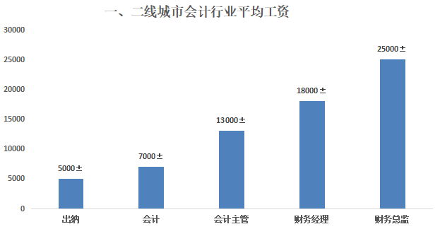 會計行業平均工資