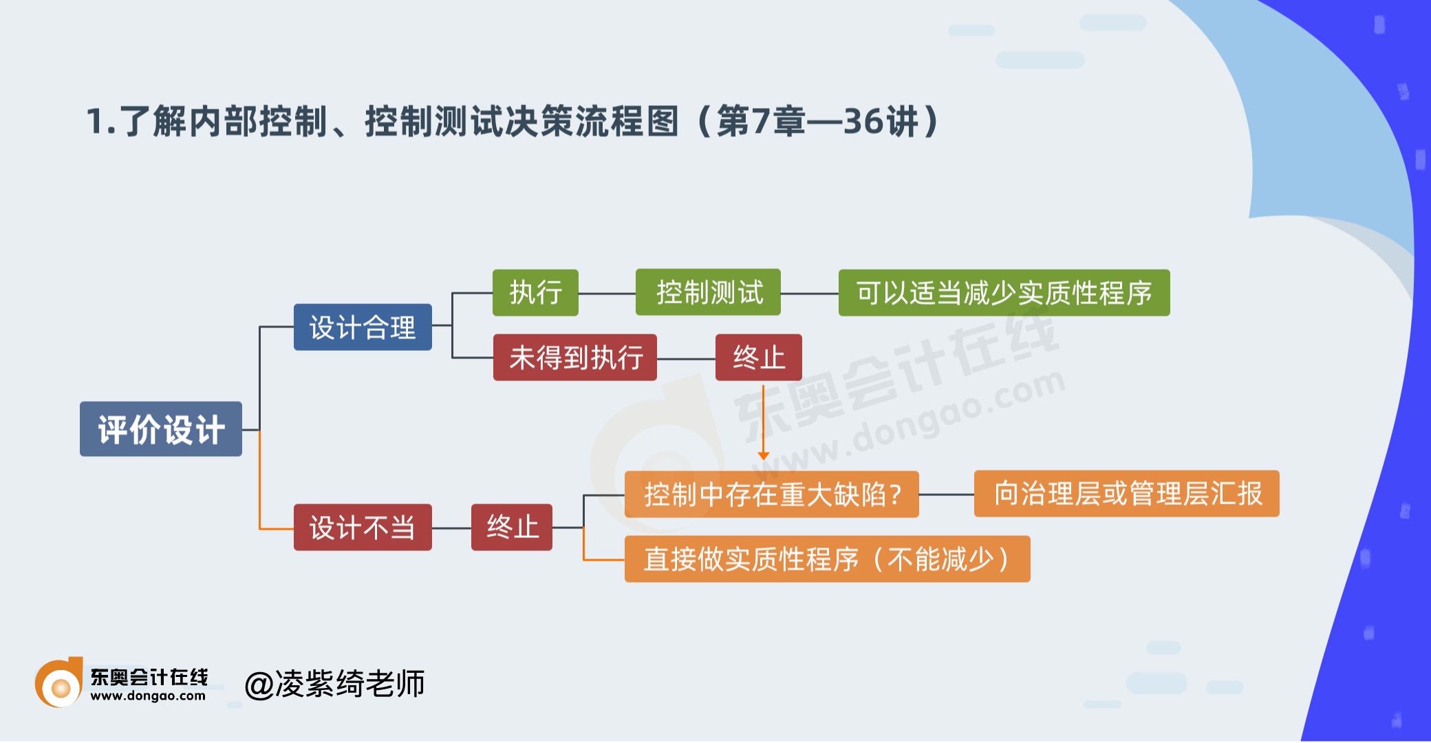 1.了解內部控制、控制測試決策流程圖（第7章—36講）psd