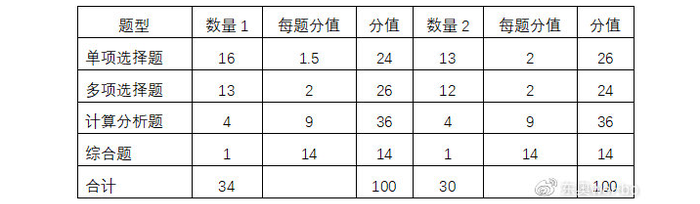 2021年注會財管考試的題型題量變化