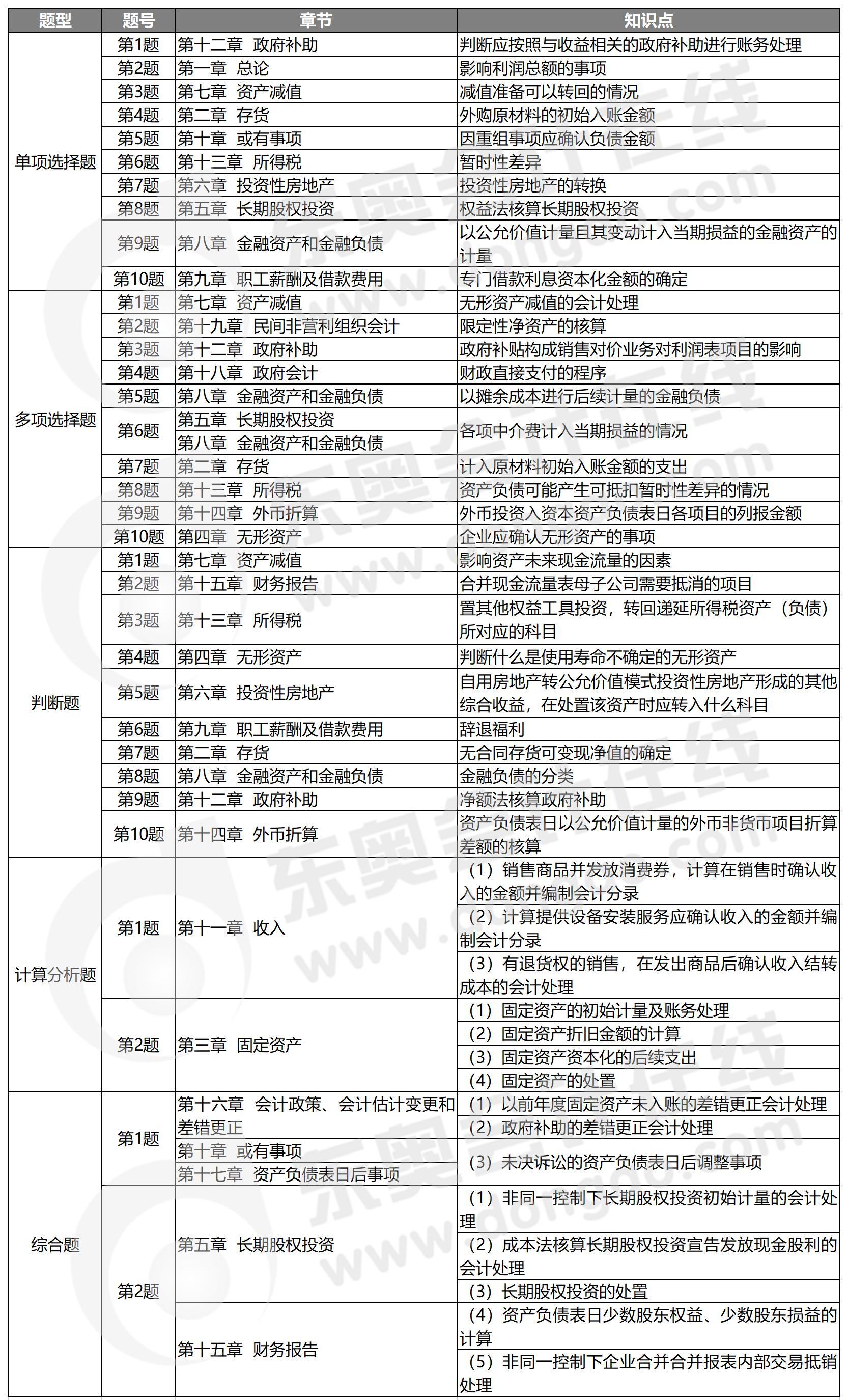 9.5中級會計實務