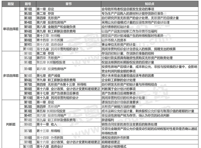 客觀題考點總結