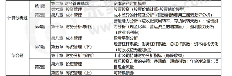 《財務管理》主觀題考點