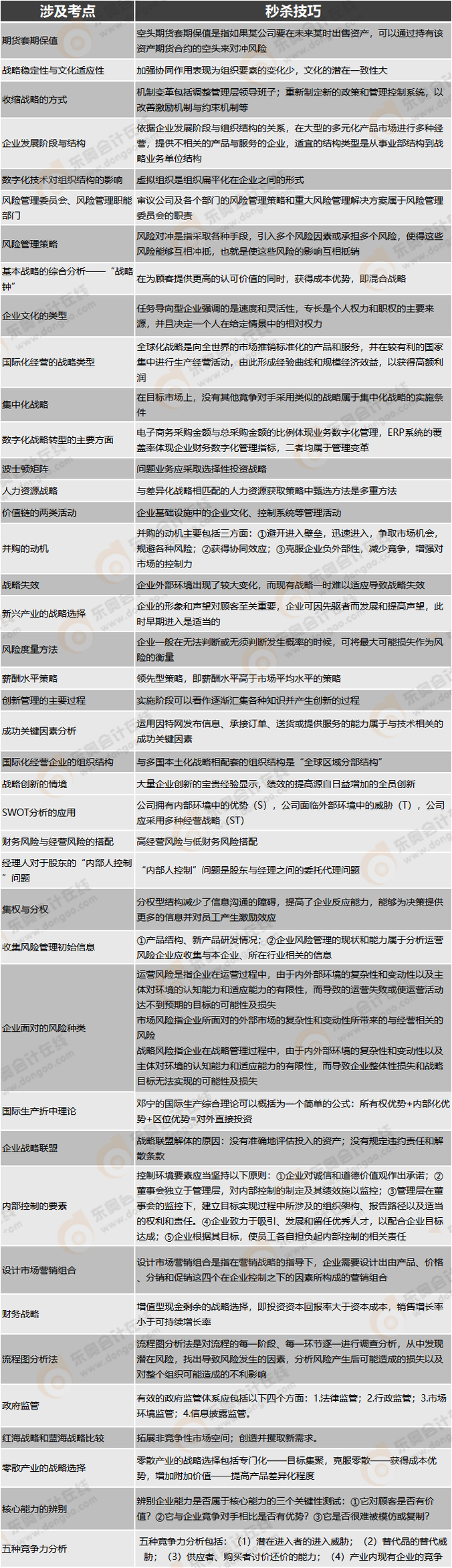 戰略客觀題秒殺技巧